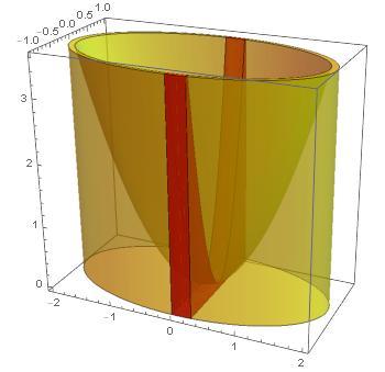 Sats 9.4 (Fubini) Om = {(x, y) : a x b, α(x) y β(x)} så gäller att om f är integrabel. fdxdy = b a ( ) β(x) f(x, y)dy dx α(x) Anmärkning 9.5.