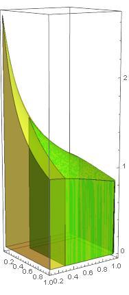 Exempel 12.4. Om vi istället tittar på en obegränsad funktion, säg f(x, y) = 1/(x 2 + y 2 ) (1/4), och vill se på integralen över området som ges av 0 < x < 1 och 0 < y < 1.