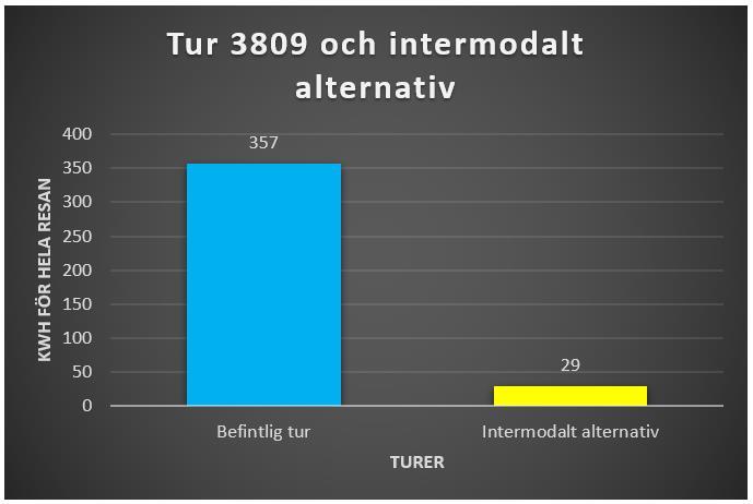 Analys av trafik Resa från Furusund jämfört med teoretiskt