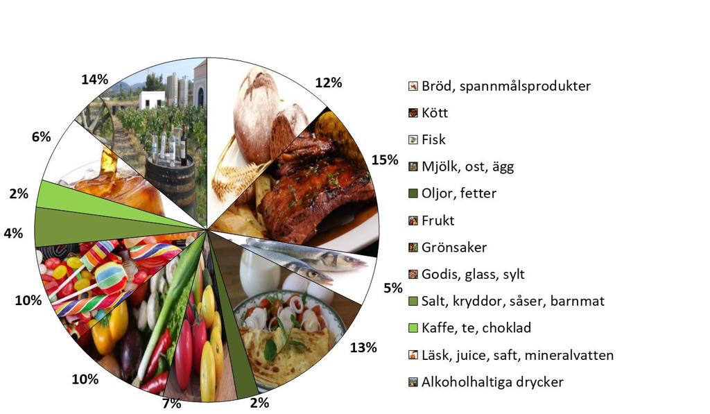 10% 2% 13% 5% 0% 2% 4% 9% 13% 32% 5% 5% Livsmedel, alkoholfria drycker Alkoholhaltiga drycker, tobak Kläder, skor Bostad, el, gas, uppvärmning Möbler, inredning, förbrukningsvaror Hälso- och sjukvård