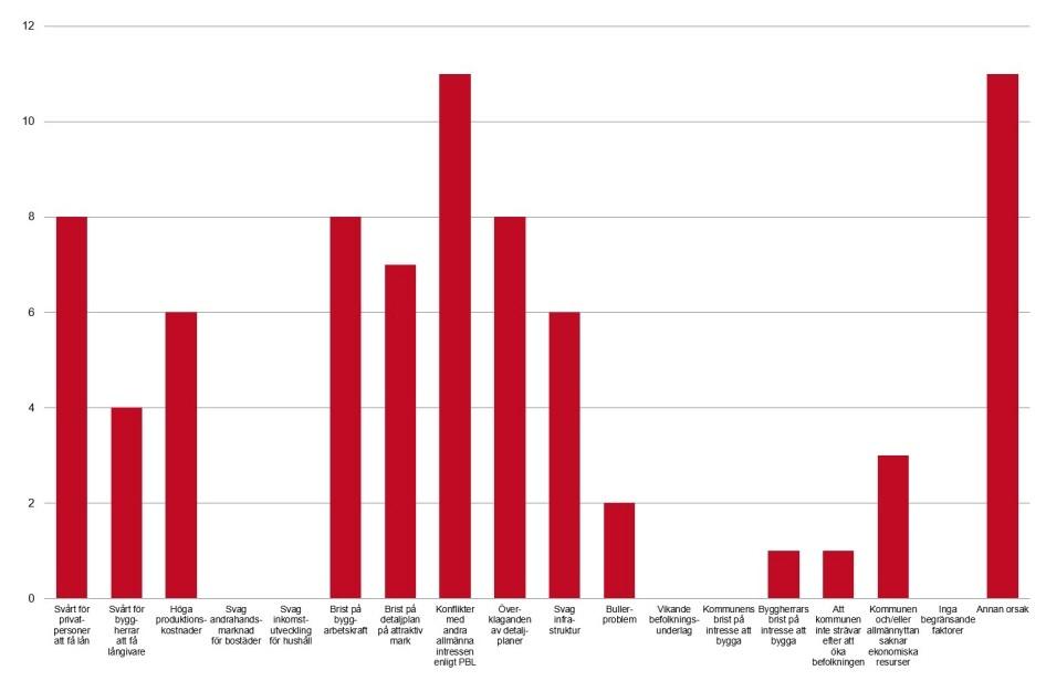 Bostadsmarknadsenkäten 2018 17 Andra förklaringar som kommunerna ger är svårigheter för privatpersoner att få lån, eller hårda lånevillkor brist på byggarbetskraft överklaganden av detaljplaner.