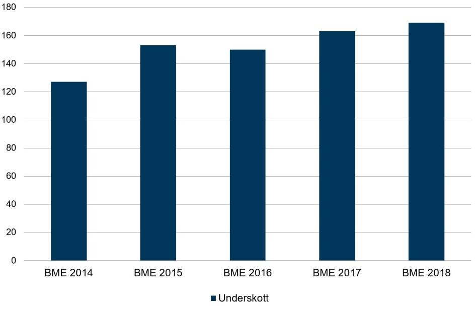 Bostadsmarknadsenkäten 2018 59 Läget i utbudet för olika former av bostäder för personer med funktionsnedsättning, januari 2018. Antal kommuner. Källa: Bostadsmarknadsenkäten 2018,.