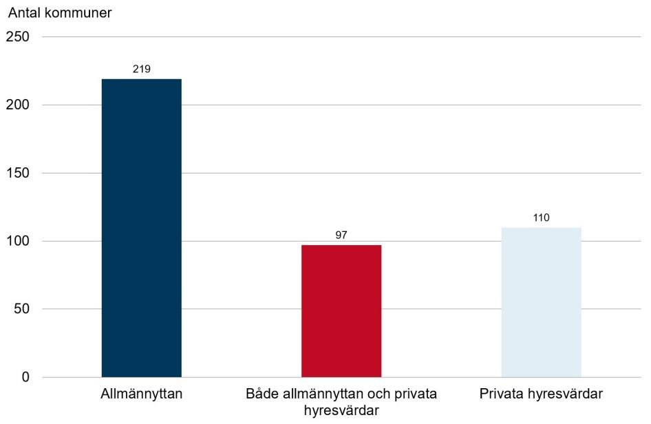 68 Bostadsmarknadsenkäten 2018 Kommuner med regelbundet samarbete med allmännyttiga och privata hyresvärdar för att säkerställa att det finns bostäder för nyanlända personer, januari 2018.