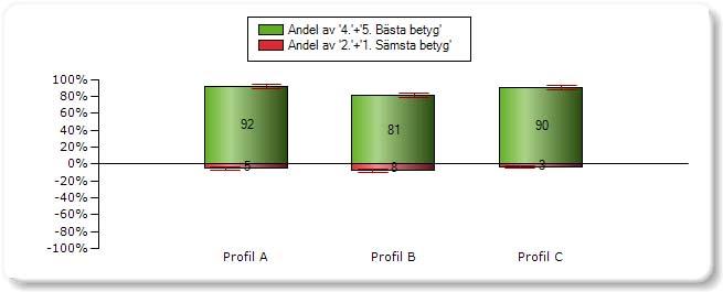 REDOVISNING 3(8) Fråga 1: Vilket betyg vill du ge bokningen, det vill säga hur tiden stämde med den tid du önskade åka?