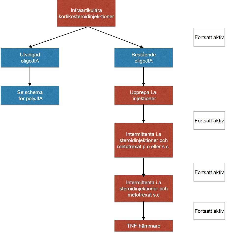 Farmakologisk behandling vid oligoartikulär, polyartikulär, systemisk, entesit-relaterad JIA och juvenil psoriasisartrit.