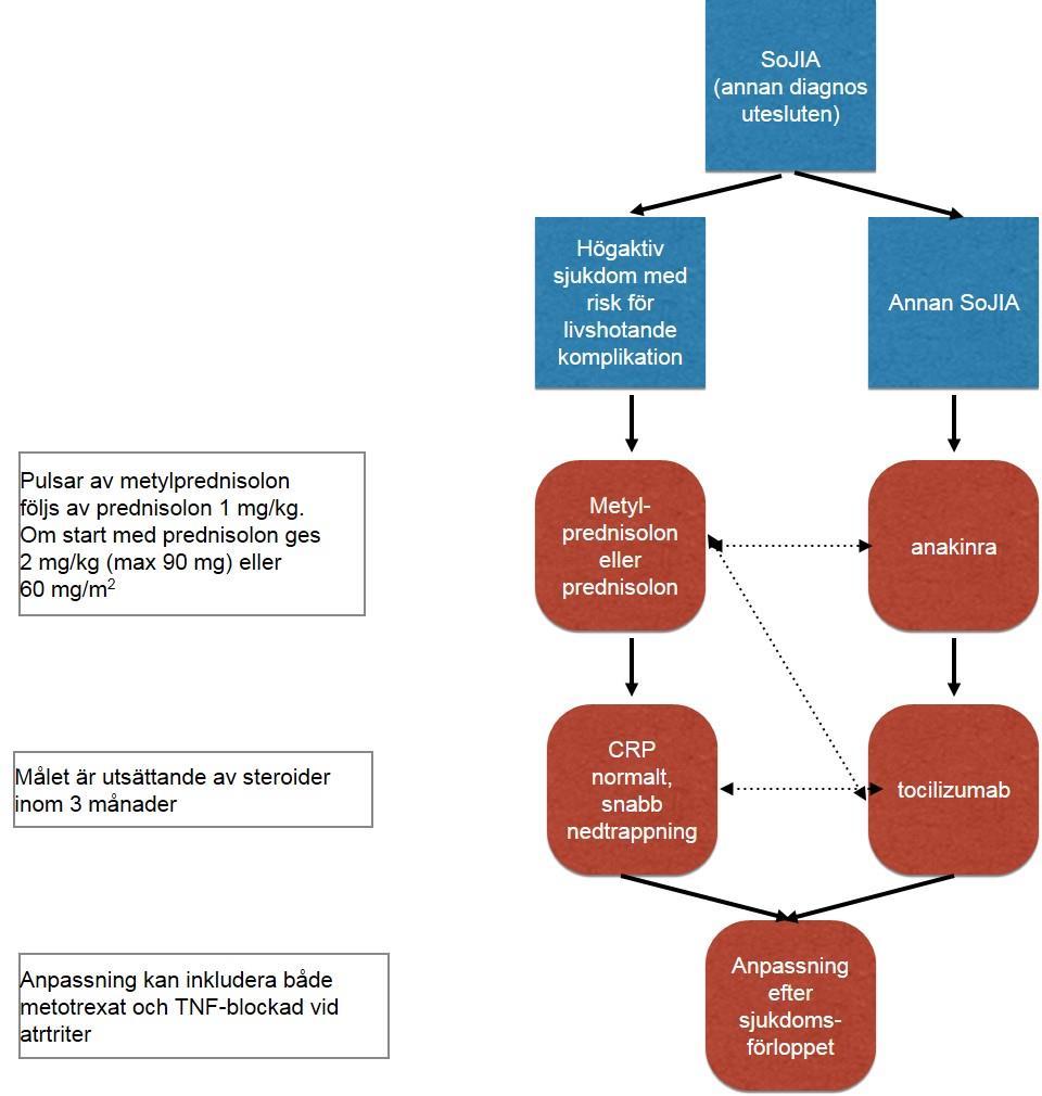 Behandling av systemisk JIA, systemic onset JIA (SoJIA) Den kliniska bilden kan variera från ett måttligt påverkat barn med febertoppar på kvällarna till ett barn med kraftig allmänpåverkan, serosit,