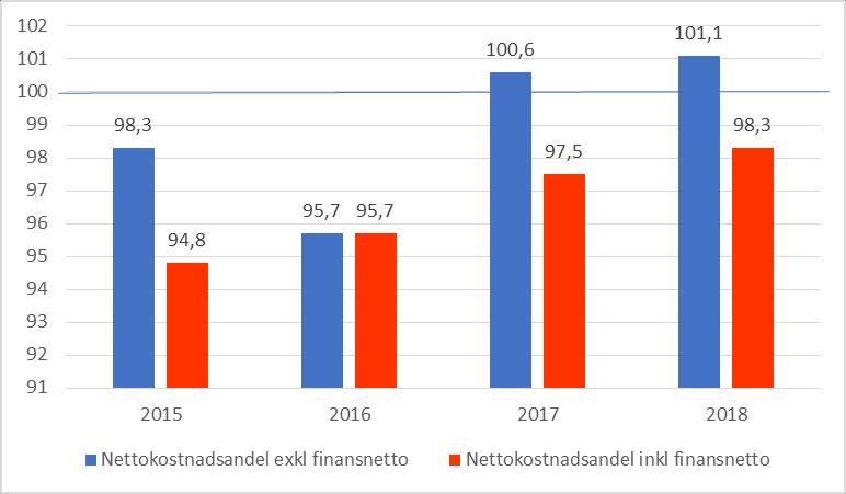 Resultat att återställa från tidigare år 2018 2017 2016 Kvar att återställa från tidigare år (ingående värde) 0 0 0 Resultat efter justering av RUR 9,0 13,0 17,3 Resultat att återställa från tidigare