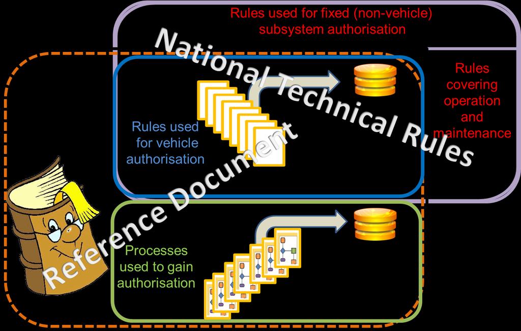 National Technical Rules Nationella tekniska föreskrifter Reference Document Referensdokument Rules used for fixed (non-vehicle) subsystem authorisation Föreskrifter som används för godkännande av
