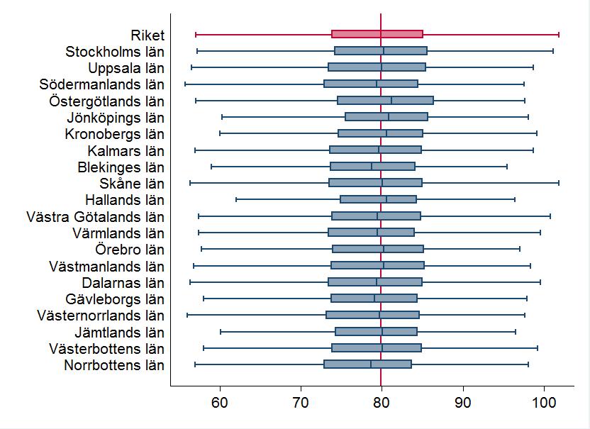 Figur 5. Medianålder vid diagnos av AMD per län 2007-2017. Ålder vid diagnos av AMD (bilaterala fall bara en gång).