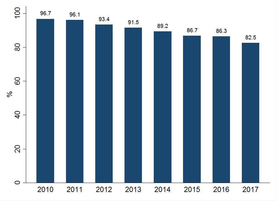 ETDRS-visus vid besök efter 1 års behandling Figur 9. Andel patienter med ETDRS visus vid 1 års besök 2010-2017.