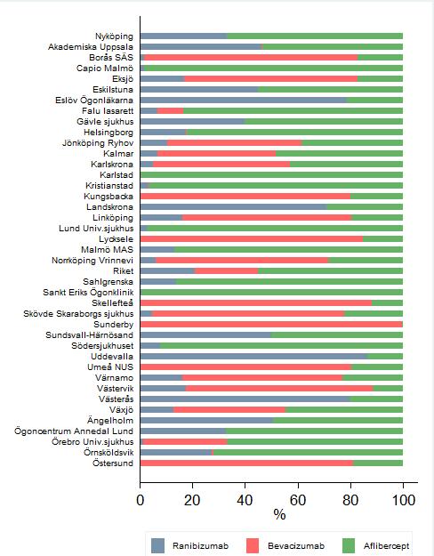 Figur 20b Terapival av anti-vegf 2017 per klinik samma tabell kliniker i bokstavsordning Kommentar Den förändring i behandlingsmönster som har följt publicering av resultat från CATT-studien