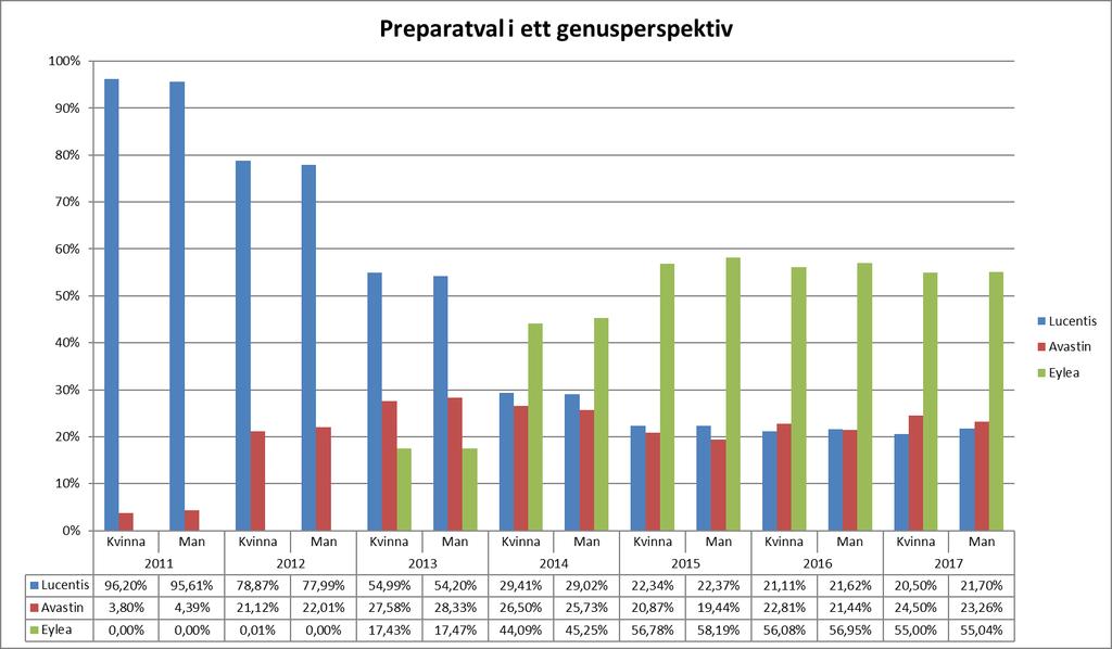 Preparatval ur genusperspektiv Könsfördelningen i Svenska Makularegistret är oförändrad över åren med 64 % kvinnor. Figur 21. Val av behandlingspreparat ur ett genusperspektiv.