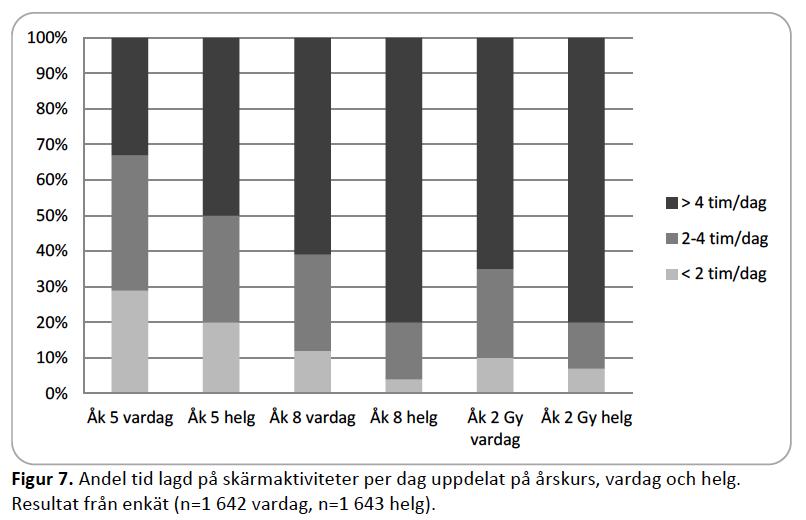 Tid skärmak,vitet (%)