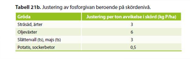 Fosfor förluster Ytavrinning Massflow via macroporer