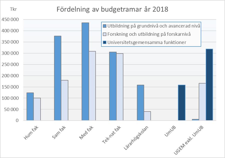 Sid 4 (31) I avsnittet om universitetsgemensamma funktioner framgår att budgetramarna år 2018 ökar med 10,0 miljoner kronor (+2,9 procent) jämfört med år 2017 och att bl.a. en central back-up-funktion införs för alla medarbetares elektroniska information genom denna medelsökning.