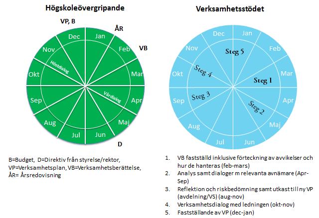 Det systematiska kvalitetssäkringsarbetet i verksamhetsstödet bygger på planera göra studera agera cykeln.