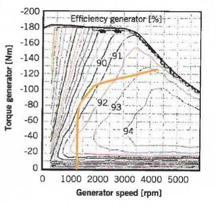 1. Simulator 235 Figure 4: Combined motor-transmission efficiency map (left) [34] and generator efficiency map (right) [33].