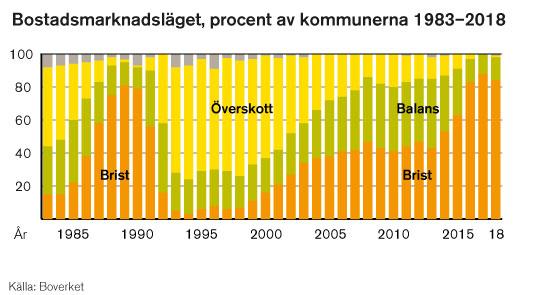 UTGÅNGSLÄGET BOSTADSMARKNADEN PÅ AGGREGERAD NIVÅ 8 av 10 svenska kommuner har idag brist på bostäder 2 av 3 kommuner bedömer att underskottet är kvar om 3 år Situationen är