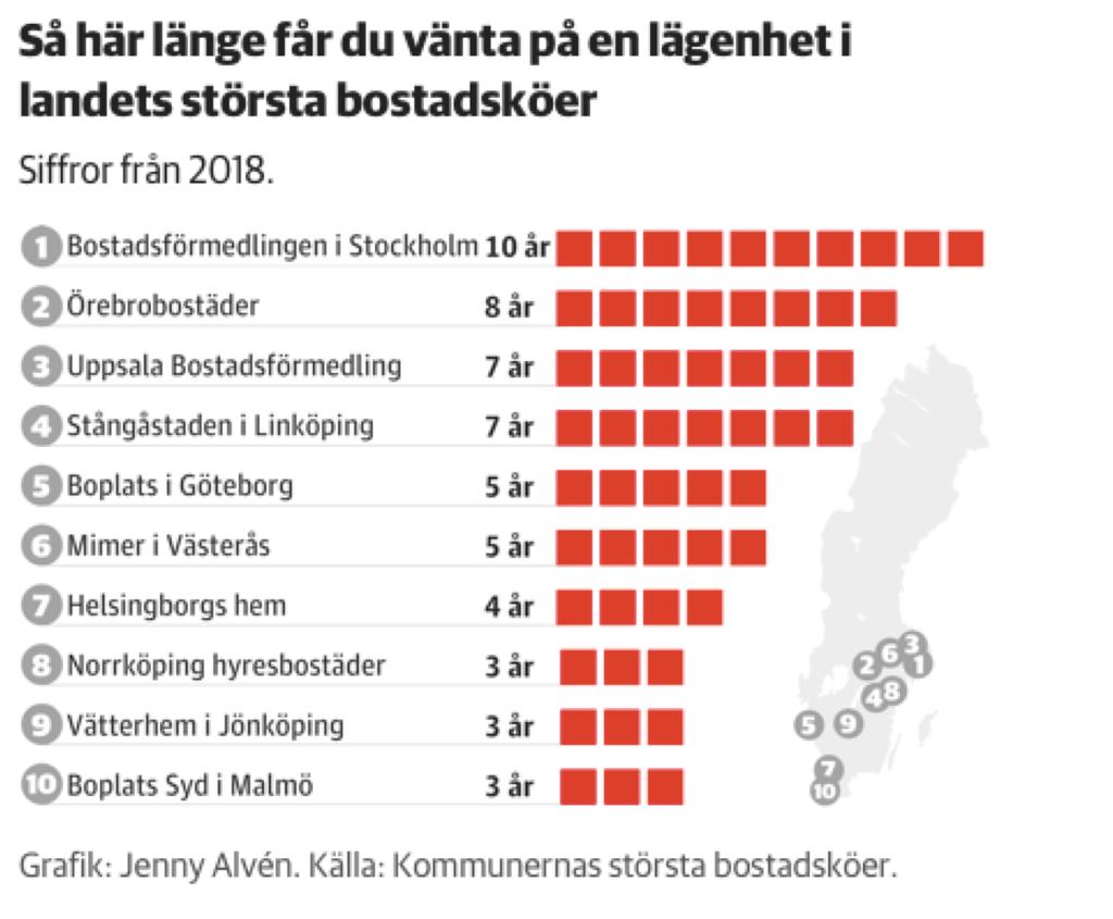 BOSTADSBRIST BRIST PÅ ANTAL BOSTÄDER 2,1 personer per bostad i Sverige men bostäderna är ojämnt fördelade mellan hushåll och mellan regioner Nyproduktionen motsvarar ett nettotillskott på ca 1 % per