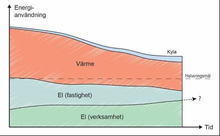 4 1 Bakgrund Västra Götalandsregionen har ett stort fokus på energieffektivisering och att göra regionens byggnader mer självförsörjande genom att skapa mer egen energi, såsom solenergi.