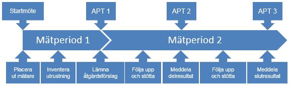7 avdelningen. Avdelningarna fick själva vara aktiva genom att resonera kring tänkbara åtgärder och reflektera över processen under projektets gång.