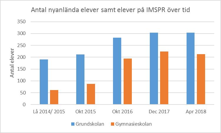 7 (7) Tabell 4: Antal elever på Introduktionsprogrammets språkintroduktion från juni 2015 april 2018 Antal elever på språkintroduktion Gymnasieskolor i Nacka Jun 2015 Okt 2015 Okt 2016 Dec 2017 Apr