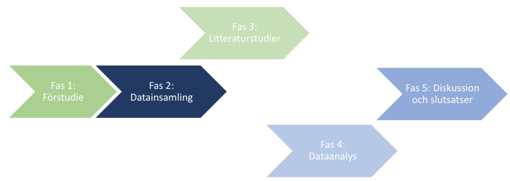 Metod och genomförande 2 Metod och genomförande Kapitlet redogör först kopplingen mellan forskningsfrågor och metoder.