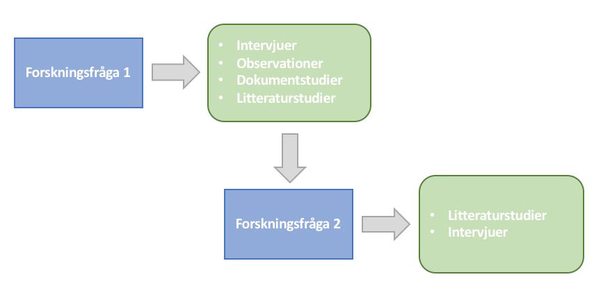 1 Koppling mellan forskningsfrågor och metod För att kunna besvara studiens syfte och forskningsfrågor har intervjuer, observationer, dokumentstudie samt litteraturstudie använts.