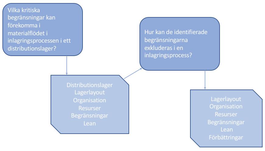 Teoretiskt ramverk 3 Teoretiskt ramverk I följande kapitel ges en koppling mellan studiens forskningsfrågor och teori.