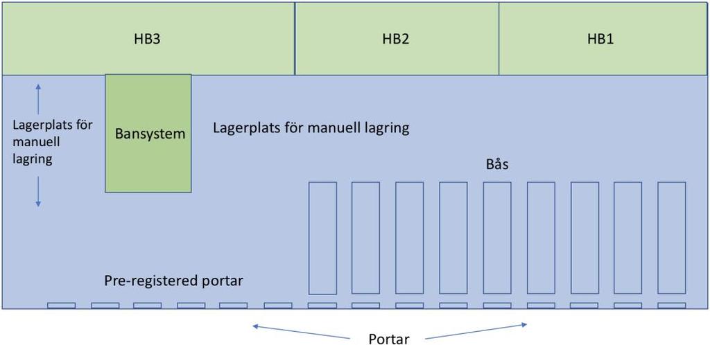 Empiri Material som är skrymmande lagras inte in genom bansystemet till HB utan måste lagras på en annan yta, se Figur 12, lagerplats för manuell lagring.
