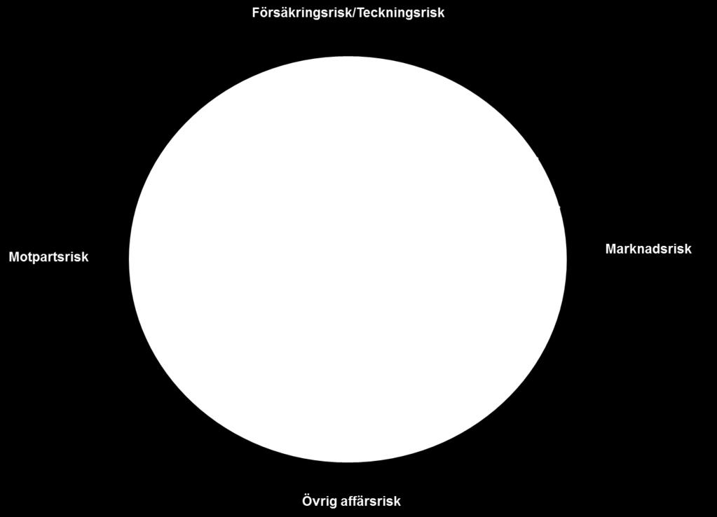 Risker som kan hota uppställda mål ska löpande identifieras, värderas och hanteras.