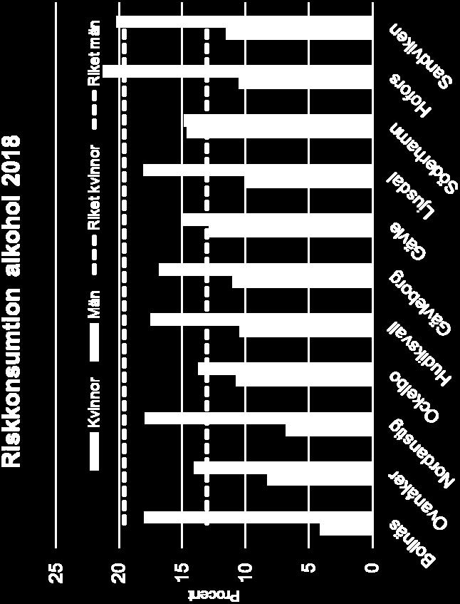 Andelen med riskabel alkoholkonsumtion har