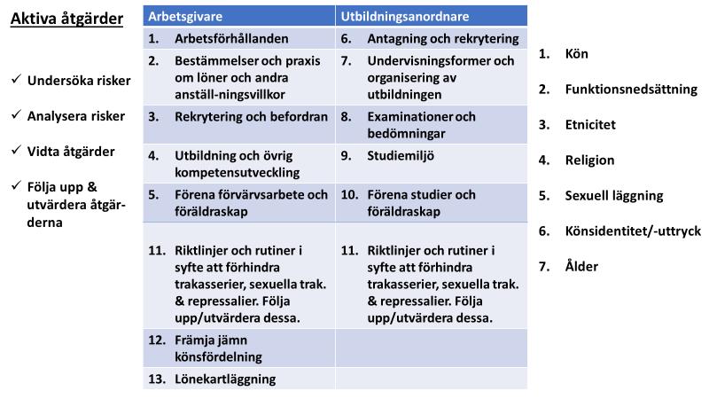 6(11) I arbetet med aktiva åtgärder ska arbetsgivare och arbetstagare samverka, liksom utbildningsanordnaren med dem som deltar i utbildningen och med anställda i verksamheten.