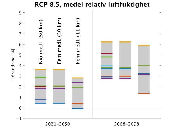 Figur 12 Förändring i (överst) medelvärdet av relativ luftfuktighet och (underst) de 10% torraste dagarna för (vänster) RCP4.5 och (höger) RCP8.5 jämfört med referensperioden 1971-2000.