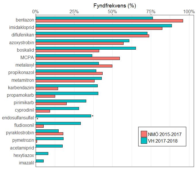 Jämförelser med den nationella miljöövervakningen 20 substanser valdes ut Både substanser typiska för växthus och för jordbruket - för att kunna påvisa eventuella skillnader bentazon 96 % vs 76 %