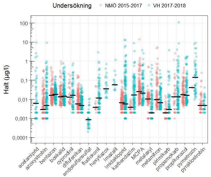 Jämförelser med den nationella miljöövervakningen Uppmätta maxhalter är högre i VH än i NMÖ för vissa substanser med användning inom växthus acetamiprid fludioxonil hexytiazox imazalil imidakloprid