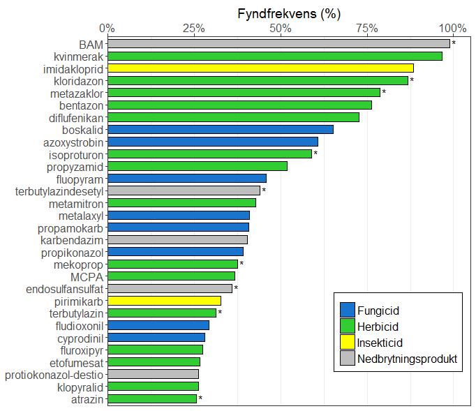 Fynd av substanser sid 17 & 18 30 olika substanser hittades i 25 % av proverna eller mer BAM (Totex strö) (99 %) avregistrerades 1989 kvinmerak (Cleravo, Tanaris) (97 %) ogräsmedel i raps och rybs