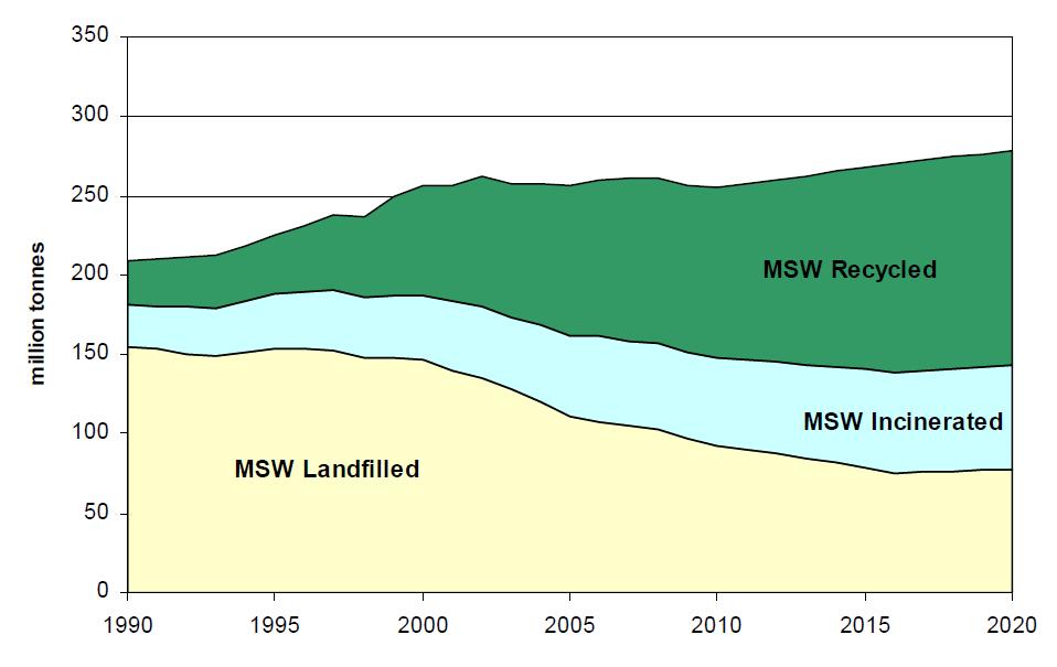 Figur 7-1 Bedömning av utvecklingen för behandling av kommunalt avfall (MSW Municipal Solid Waste) i EU-27 + Norge och Schweiz fram till år 2020 enligt ETC/SCP (2011).