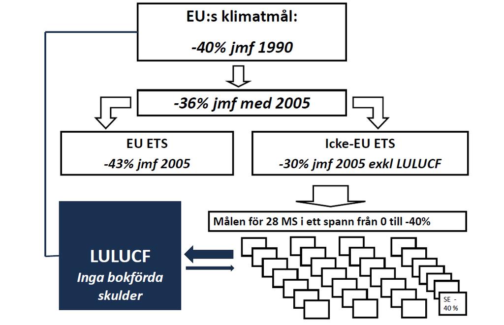 EU:s klimatramverk Total minskning: 43 % Handlande sektorn: 43 %