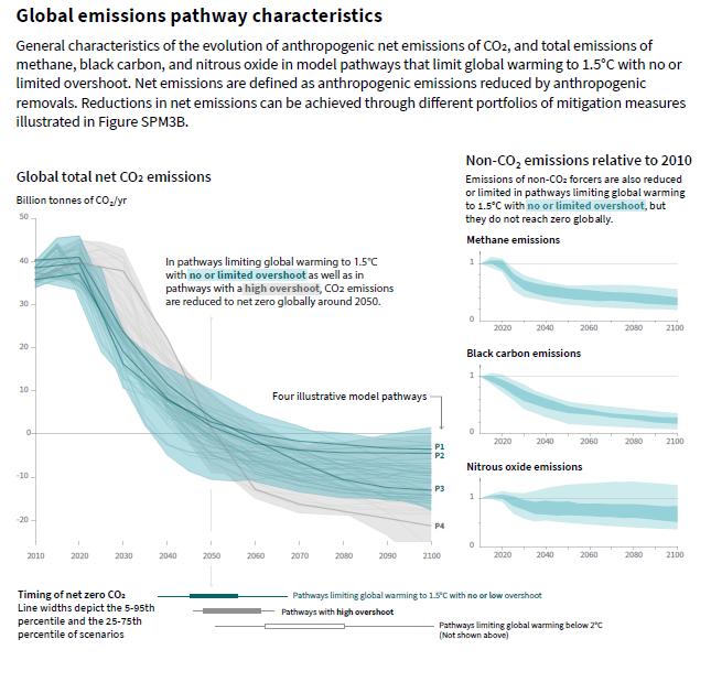 IPCC: FN:s klimatpanel Har uppgiften att regelbundet analysera och utvärdera forskning om klimatsystemet.