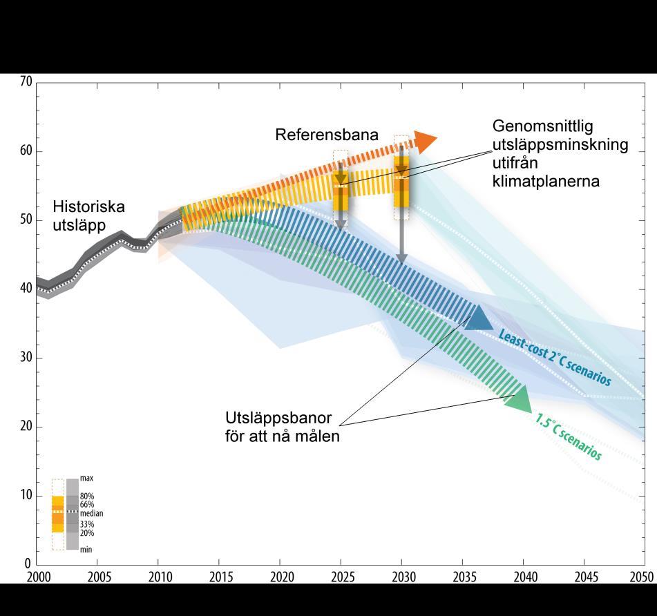 Nationella klimatplaner (Nationally Determined Contributions) 189 av de 196 parterna till Klimatkonventionen har presenterade klimatplaner.