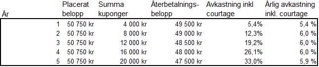 Tabellen ovan visar exempel på avkastning vid förtidsinlösen år 1-4 eller förfall år 5. I exemplet antas att samtliga kuponger utbetalas vid inlösentillfället tillsammans med nominellt belopp.