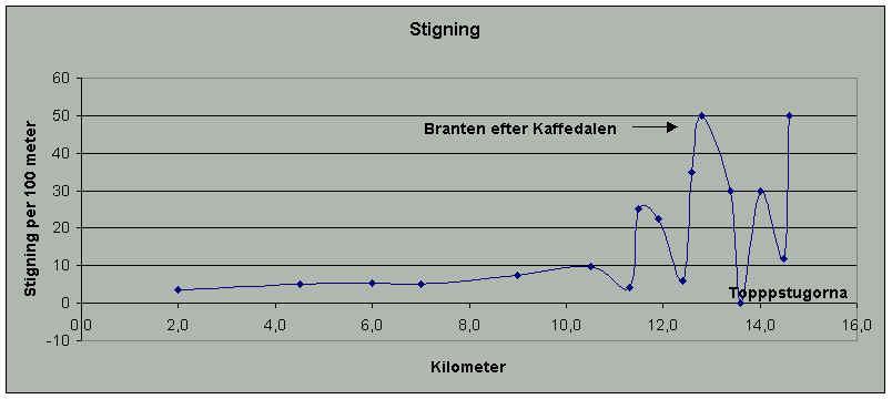 Bilden visar stigningen per 100 meter längs vägen (ungefärligt) Tidtabell över dagen tidpunkt tid sträcka 08:20-09:20 01:00 Singi - Singivagge 09:20-10:20 02:00 en bit in i dalen 10:20-10:45 02:25