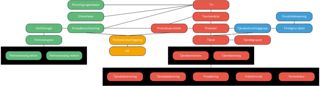 BEMANNING OCH KOMPETENSER har väl utarbetade processer och rutiner för att säkerställa korrekt