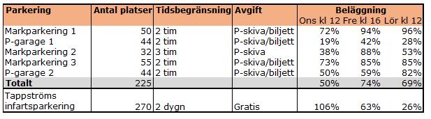 INFARTSPARKERING I TAPPSTRÖM 9 Tabell 1 Parkeringsutbud och beläggning Ekerö Centrum.