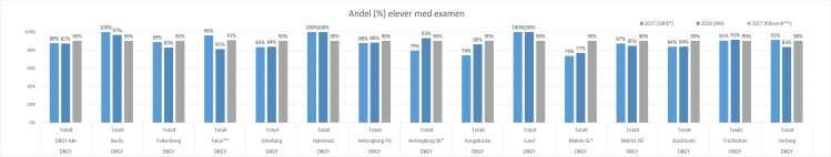 Diagram 2: Andel elever med gymnasieexamen per skola * Huvudmannens preliminära sammanställning av resultat ** Rikssnitt avser samtliga huvudmän Diagram 3: Andel elever med gymnasieexamen per program