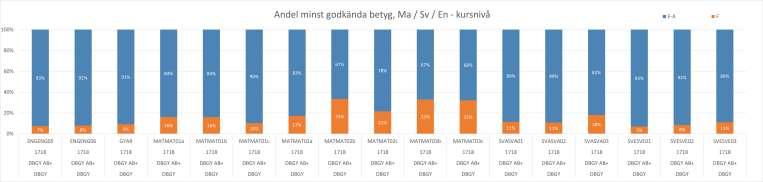 Diagram 6: Andel minst godkända betyg per behörighetsgivande kurs (DBGY totalt) Andel godkända betyg ligger relativt stabilt i engelska (engelska 5 93%, engelska 6 92%) och i svenska (svenska 1 93%,