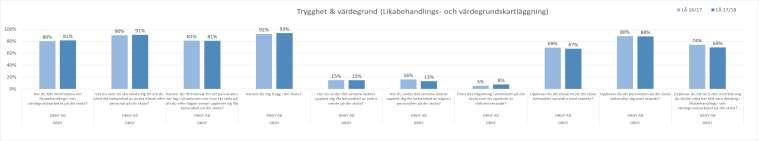 Diagram 8: Likabehandlings- och värdegrundskartläggning DBGY totalt I höstens likabehandlings- och värdegrundskartläggning var andel trygga elever 93% (2016: 92%), 91% vet vart de skall vända sig