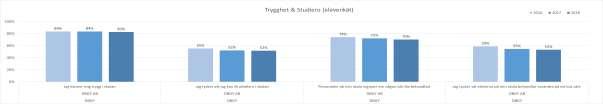 Resultaten är fortsatt höga men samtidigt är trygghetsandelen inte 100%.