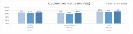 U P P L E V D K V A L I T E T Varje år följer man inom Academedia upp den upplevda kvaliteten via en elevenkät som genomförs i januari.